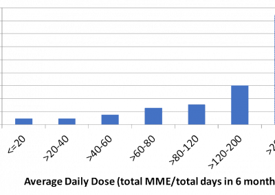 Relative Risk of Prescription Overdose Death by Opioid Level, 2007-2011