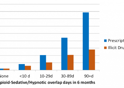 Relative Risk of Overdose Death with Opioid/Sedative-Hypnotic Overlap, NM, 2007-2011